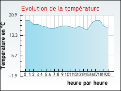 Evolution de la temprature de la ville de Puy-d'Arnac